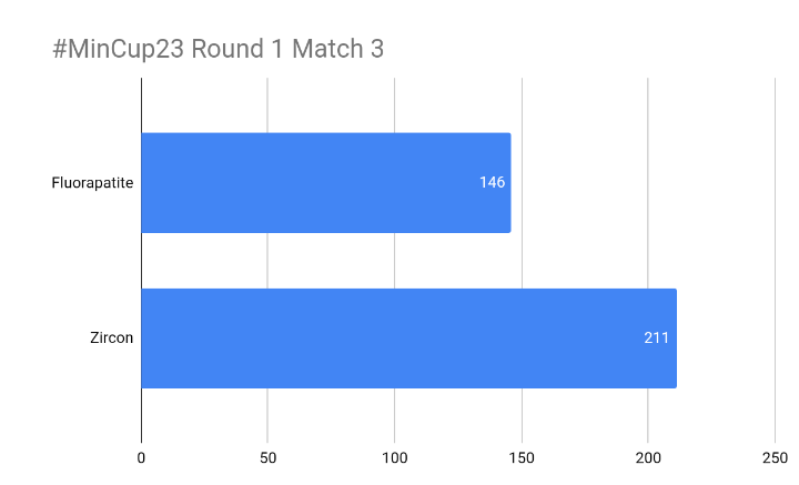 Round 1 Match 3
#MinCup23 @MineralCup #TeamZircon 
Zircon is a hard, durable mineral that is found in igneous, metamorphic, and sedimentary rocks. It is also a common gemstone that comes in a variety of colors, including colorless, yellow, brown, red, green, blue, and pink.