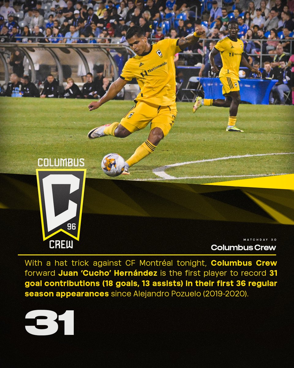 With his hat trick tonight, <a href="/ColumbusCrew/">The Crew</a> forward Juan 'Cucho' Hernández is the first MLS player to record 31 goal contributions in his first 36 MLS regular season appearances since Alejandro Pozuelo (2019-2020).