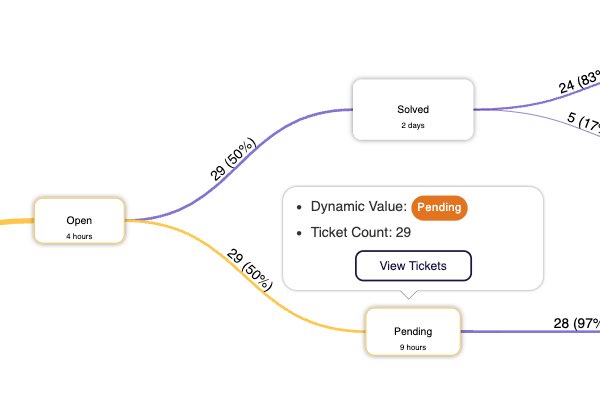 Drilldown into your @Zendesk bottlenecks. Find out which tickets aren’t meeting your SLA