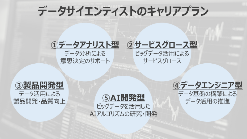 Nurruttan's tweet photo. データサイエンティストのキャリアプランは大きく5つに分けられるよ。もちろん被りもあるよ。

それぞれのキャリアプランによって、求められるスキル・役割は違うし、各企業が求めているデータサイエンティスト像も違う。

自分が目指すキャリアプランを少しづつでも決めていくことがおすすめ。 https://t.co/XNyL5RO95r