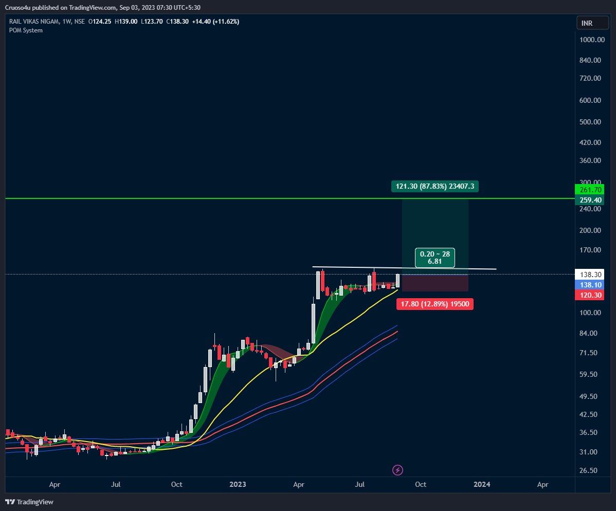 cruoso4u's tweet photo. #RVNL- As per #POM_SYSETM its an ideal entry with 1:7 risk reward and 90% approx. profit percent.
@in_tradingview #StockMarket #investing #swingtarding #StocksToBuy #BREAKOUTSTOCKS https://t.co/F2izMjuPVU