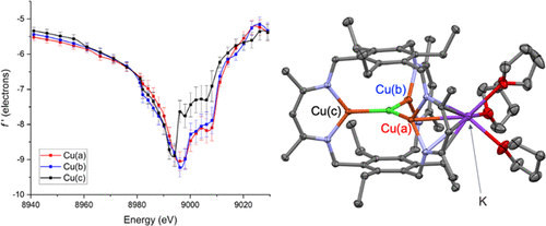 bhkenlo's tweet photo. Metal Site-Specific Electrostatic Field Effects on a Tricopper(I) Cluster Probed by Resonant Diffraction Anomalous Fine Structure (DAFS) | Inorganic Chemistry https://t.co/7VnTqjVqWQ Mankad and co-workers @InorgChem #copper #trinuclear #DAFS #XANES #potassium_ion https://t.co/ANykKQeGBB