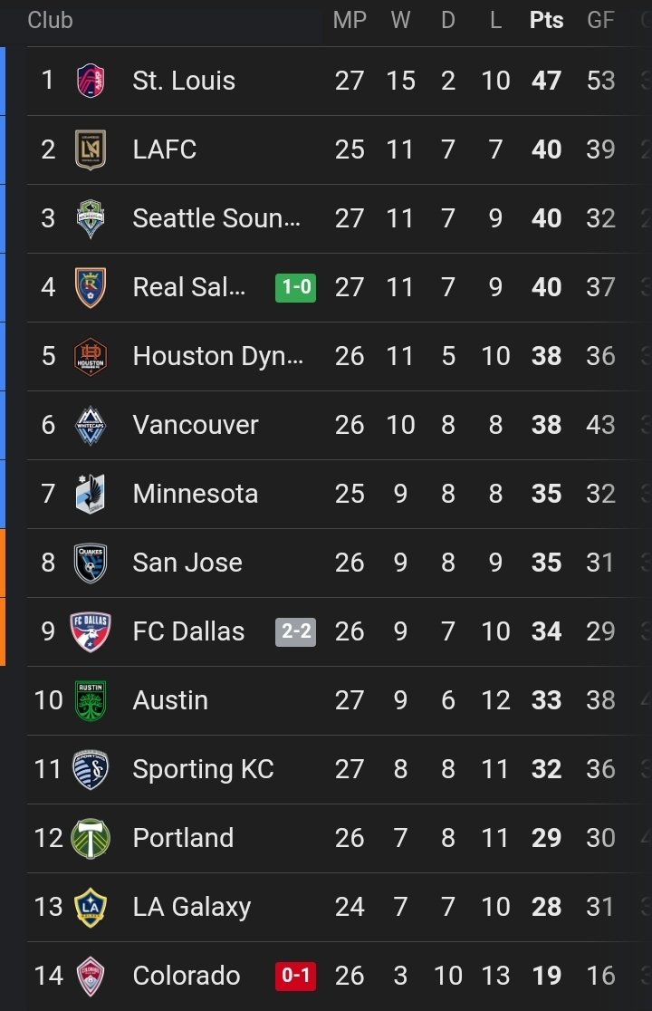 STL_from_above's tweet photo. Remember when you let your little brother or sister win at Mario Kart every now and then? Just like that.
#StillFirst #AllForCITY https://t.co/7ceGuRbxlC