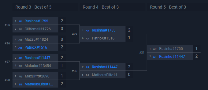 ToXavieR_'s tweet photo. Here are the results for the @OSCesports Zephrys the Great Tournament #93

🥇🇦🇷@RusinhoHS
🥈🇦🇷@RusinhaHS
 
Rusinho defeats Rusinha with a 2-1 score and is our champion today, congrats! Both players take a share of the $30 Prize Pool and the champion receive a @HSReplayNet Coupon. https://t.co/K1xf8d0zHj