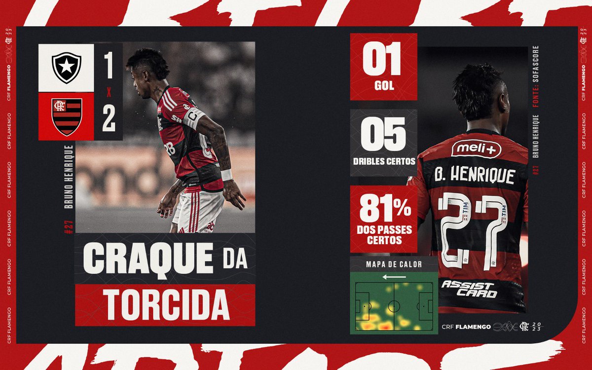 Que issooooo! 98% dos votos pro Rei dos Clássicos, o #CraqueDaTorcida! 

#CRF #VamosFlamengo