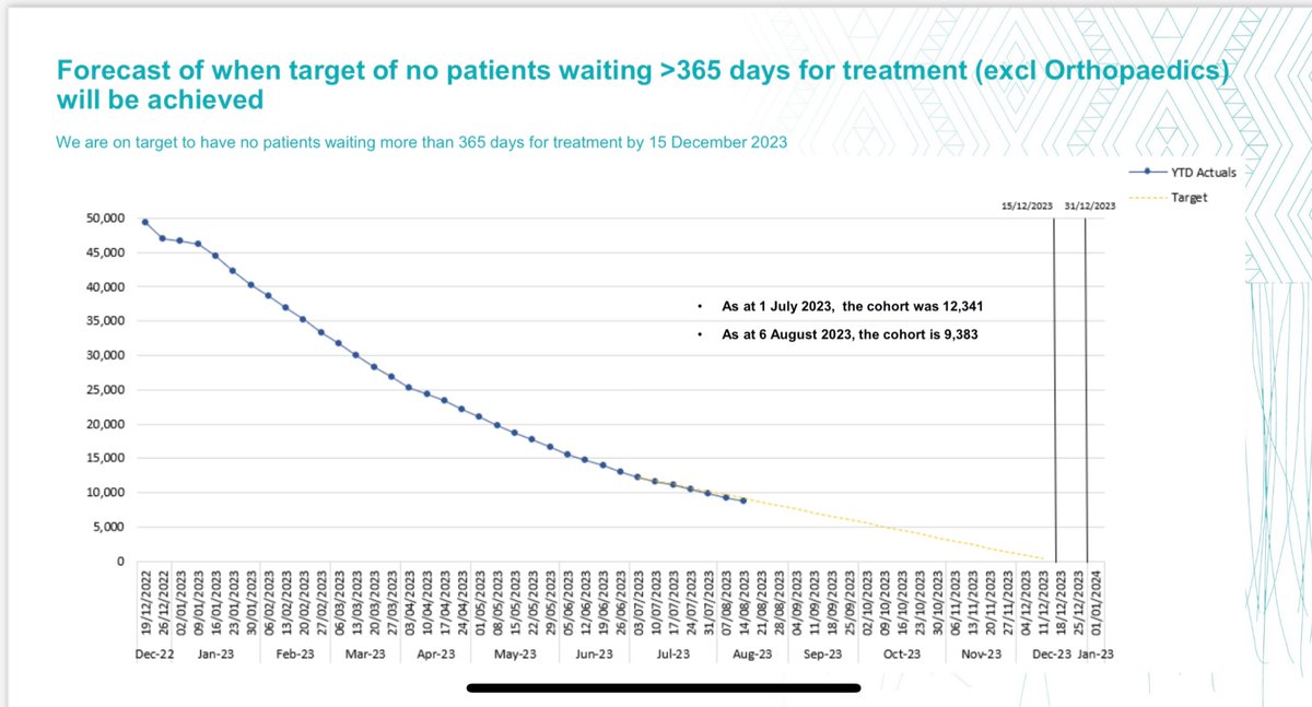 I want to thank our EXISTING health workers for clearing surgical Waitlists: people waiting &gt;365 days for surgery (non orthopaedic) down from 50,000 at the end of 2022 to 9383 on August 6. Labour isn’t waiting 6 years for National’s fantasy med school to deliver faster care.