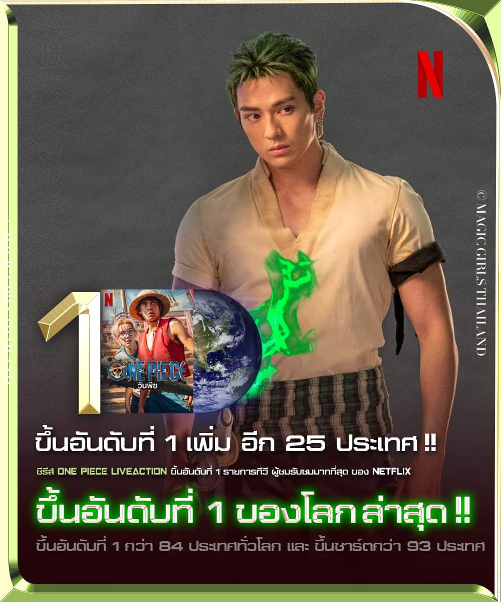 thailand_magic's tweet photo. ขึ้นอันดับที่ 1 เพิ่มอีก 25 ประเทศ !!!!!!
ซีรีส์ ฟอร์มยักษ์ แอคชั่น แฟนตาซี ‘ONE PIECE’ ฉบับคนแสดง
ขึ้นอันดับที่ 1 รายการทีวี ที่มีผู้รับชมมากที่สุด ของค่าย Netflix
ได้อันดับที่ 1 กว่า 84 ประเทศ และขึ้นชาร์ตกว่า 93 ประเทศ
.
#OnePieceNetflix #NetflixTH #ONEPIECETH #วันพีช https://t.co/mQ8WRob0xs