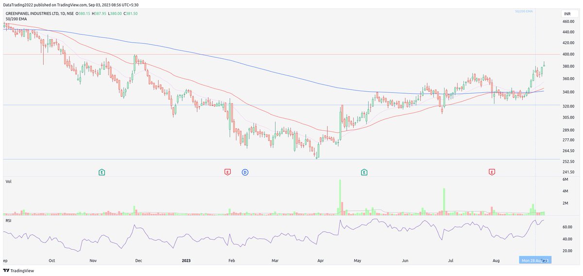 SwiftCrossAlpha's tweet photo. Greenpanel Industries Ltd forming Golden Cross pattern, indicating a potential uptrend. P/E ratio 21.59, Q1 results: net profit surges 52%, revenue slumps 17%. Good for long-term growth with moderate risk. #stocks #investing #stockmarket #greenpanelindustries https://t.co/gcfGKvm6J0