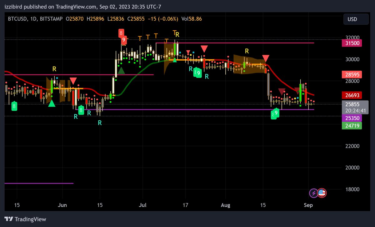 LookIng at the #btc daily chart, i can see potential for a bullish breakout in the coming days. keep an eye out for the green trendline to confirm the move! #bitcoininvesting.

 chart date: september 02, 2023