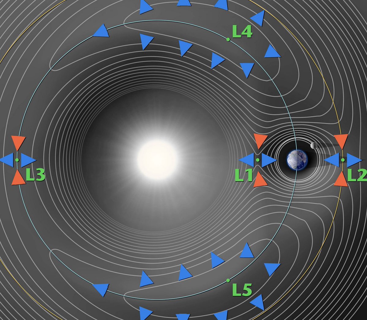 Indian spacecraft Aditya L1 is traveling to a place between Sun and Earth called Lagrange point 1 where the gravities of the two balance out. Any object that reaches here can’t leave. Seems to be repeating the legend of Trishanku who was suspended between heaven and earth.