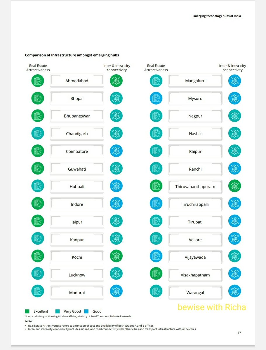 bewisewithricha's tweet photo. Seeking Investment Opportunities in Real Estate?
Take a Look at this chart and share with others.
Let me know if your city is in the list.
Charting the Rise: A Visual Exploration of Emerging Hub Infrastructure ๐๐
#ProgressPerspective https://t.co/kPgo7K3p3k