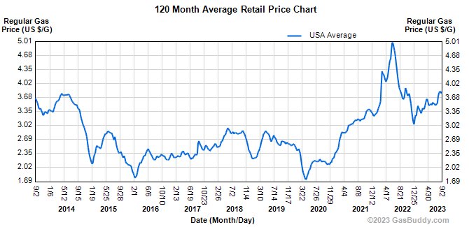 adamnelsson's tweet photo. @PatrickWalker56 Many factors determine pump price.  Nerdwallet seems to get it: "The president doesn't set the gas prices[...]  When prices go up, don’t blame the president. Conversely, when prices go down, don’t thank the president. https://t.co/iOdIvFSOHQ