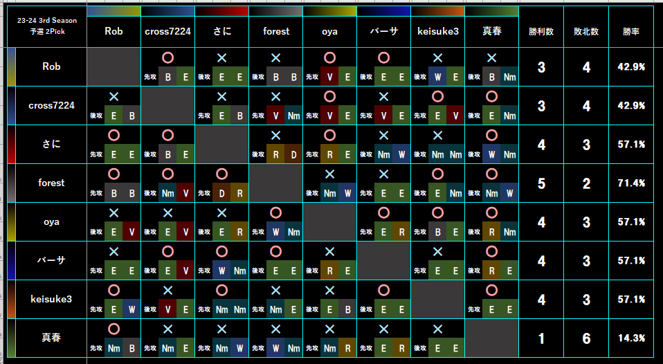 namabeer_sv's tweet photo. 23-24 3rd 2Pick
第7回戦

ちょっと分からない

#RSRT https://t.co/jrsXj4gt5h