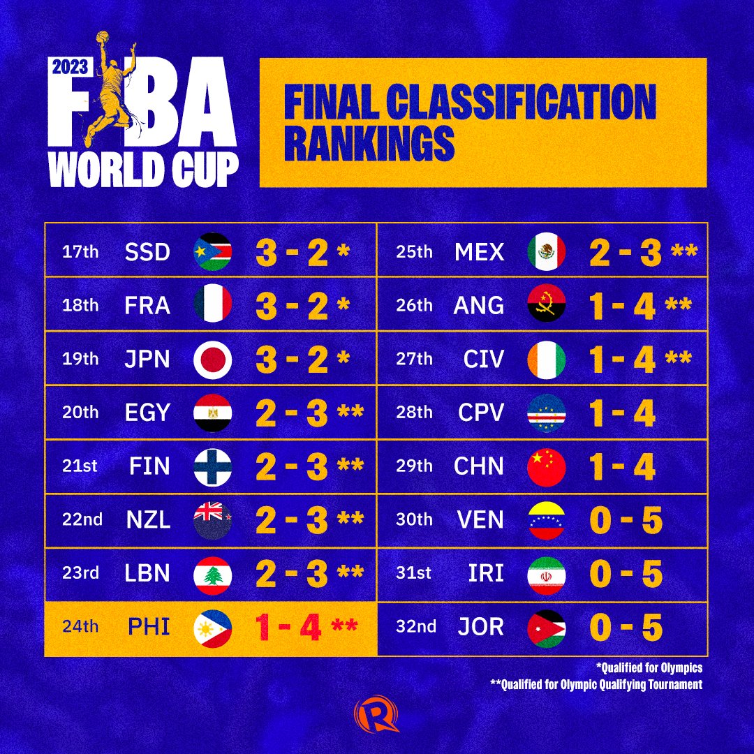 RapplerSports's tweet photo. Gilas Pilipinas will get another crack at its Paris Olympics hopes. 

Gilas Pilipinas qualifies for the Olympic Qualifying Tournament as it finishes 24th out of the 32 teams in the FIBA World Cup. #FIBAWorldCup2023 #FIBAWC #Paris2024 https://t.co/8g1dBQjwPB https://t.co/FjecvTwp8d