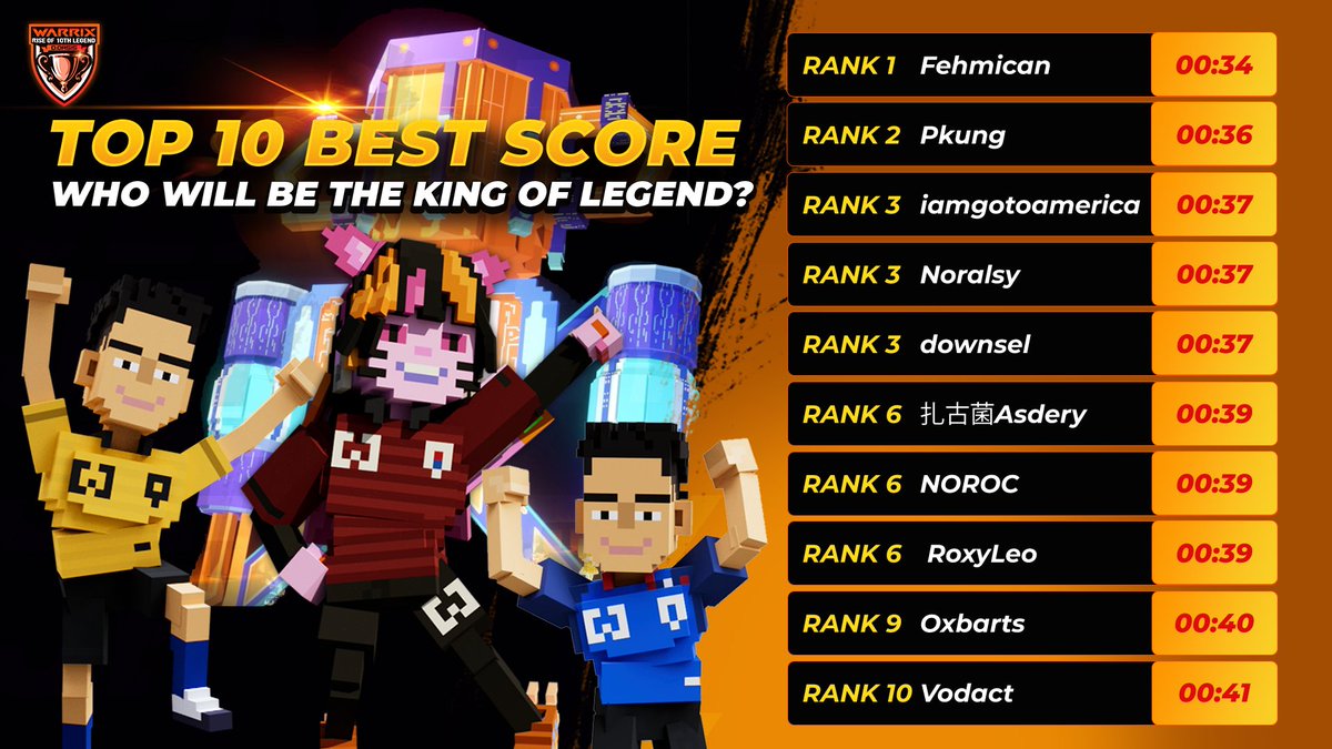 DOASISCity's tweet photo. 💥 1st week TOP TEN! 

🤔 Tick-tok~ If you didn't make the cut this week, shake it off! Next week might be YOUR TIME TO SHINE! ✨

Keep running guys! 💨 D.OASIS x WARRIX : Rise of 10th in @TheSandboxGame  : https://t.co/x0cDkMNOrA
____
#DOASIS #TheSandboxGame #TheSandboxThai #DOASISxWARRIX @TheSandboxThai
