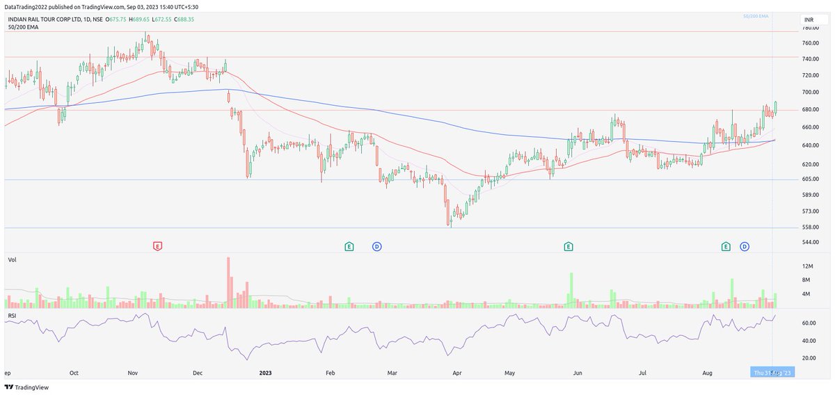 SwiftCrossAlpha's tweet photo. IRCTC Golden Cross P/E 55.59 bullish low volatility good for short-term gains moderate risk #stockanalysis #technicalanalysis #bullish https://t.co/HGoBSFp702