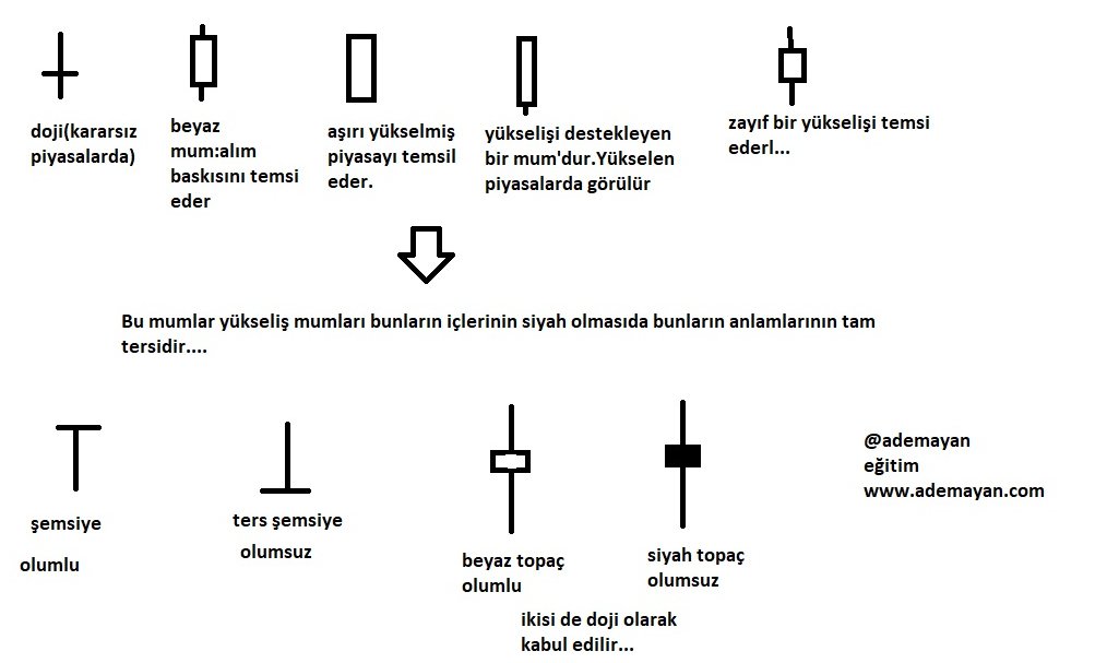 Hangi mum hangi anlamı ifade eder ? #borsa