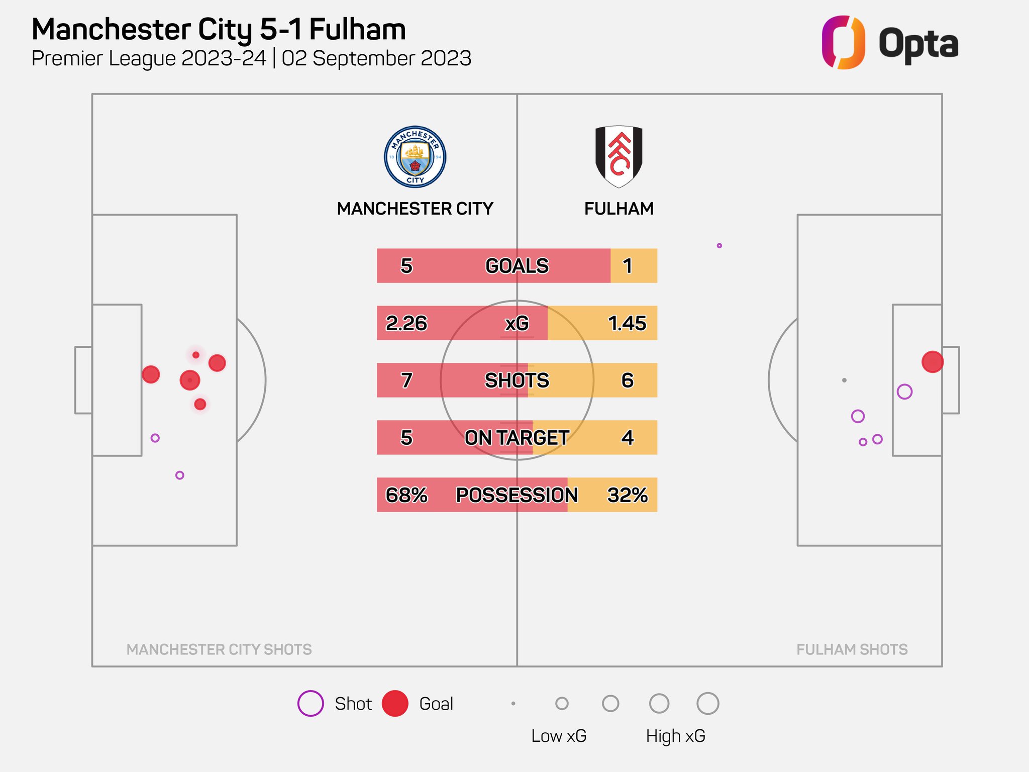 Squawka on X: Fulham's 2021/22 Championship season: ◉ Most xG ◉ Most goals  ◉ Most shots ◉ Most shots on target ◉ Most Big Chances ◉ Most final-third  passes ◉ Fewest xG