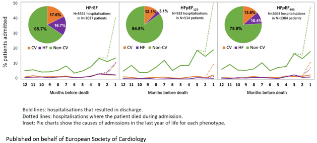 An interesting analysis on hospitalisations over the last year of life in almost 5k #HF patients - bit.ly/3YSZ7ML 

#CVD <a href="/cpgale3/">Prof Chris P Gale</a> <a href="/diogoasantosfer/">Diogo Santos Ferreira</a> <a href="/adamtimmis/">Adam Timmis</a> #EHJQCCO