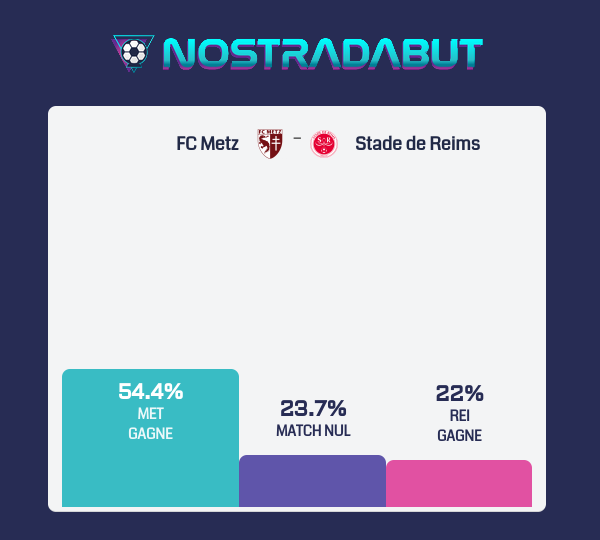 nostradabut's tweet photo. 🔮 Prophétie générée par l'algorithme : 

🇫🇷 Ligue 1
 #METREI FC Metz - Stade de Reims
dimanche 3 septembre 15:00

👉 Résultat : FC Metz 🎲4 👈

https://t.co/k8KrKkoiMM https://t.co/Nwx4QzlNSn