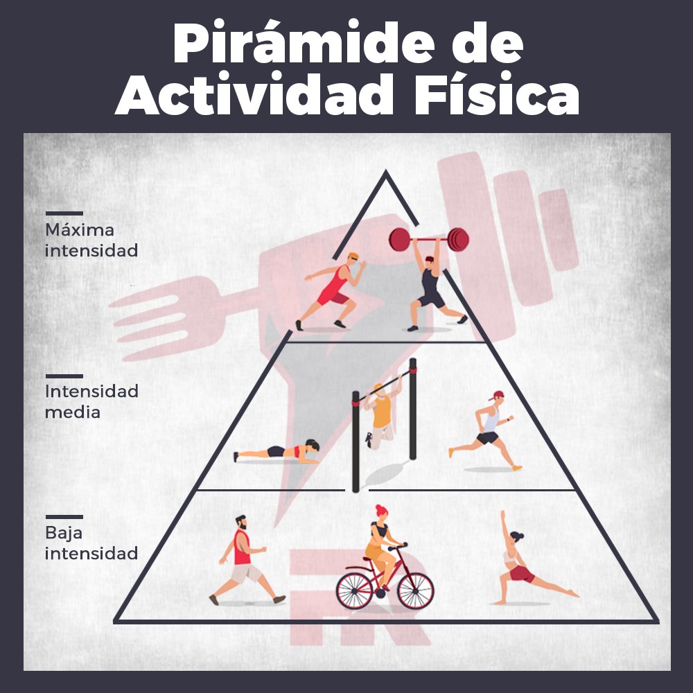 FITrebelde's tweet photo. No existe una pirámide de actividad física ideal para todo el mundo, pero en general podría ser algo así:

- La mayor parte de tu actividad física debería consistir en moverse a baja intensidad: caminar, pasear en bici, sesiones ligeras de movilidad. Todos los días. https://t.co/8aYc2vhRwK