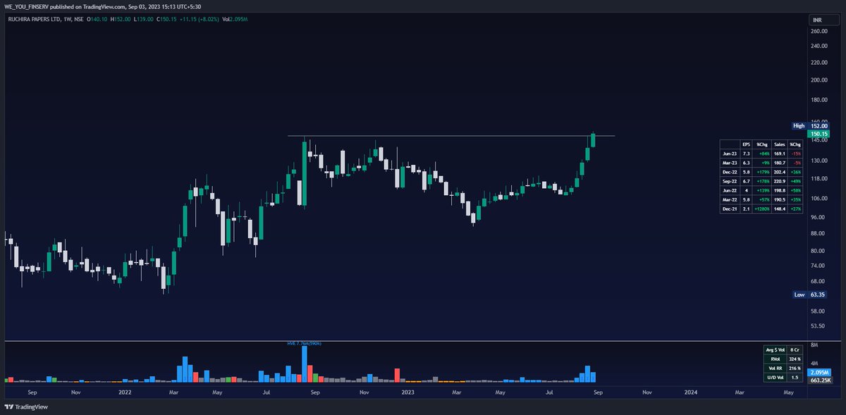 the_market_aura's tweet photo. 2 Sugar & 2 Paper Stock on Weekly chart looking good for fresh #Breakout
#Sugar
- #KAKATCEM
- #simbhals
#Paper
- #SESHAPAPER
- #RUCHIRA https://t.co/k0lAn9xYuH