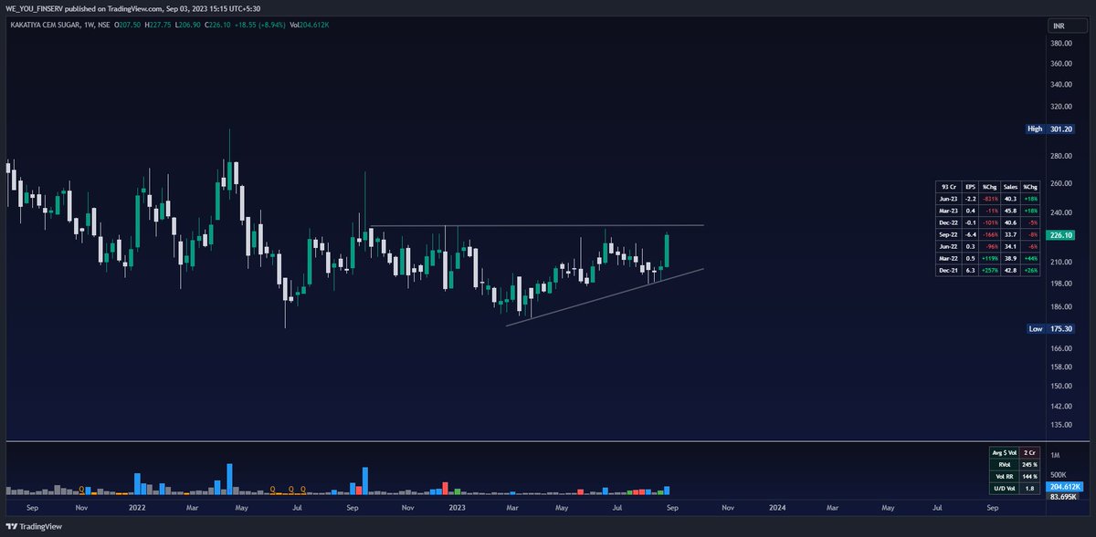 the_market_aura's tweet photo. 2 Sugar & 2 Paper Stock on Weekly chart looking good for fresh #Breakout
#Sugar
- #KAKATCEM
- #simbhals
#Paper
- #SESHAPAPER
- #RUCHIRA https://t.co/k0lAn9xYuH