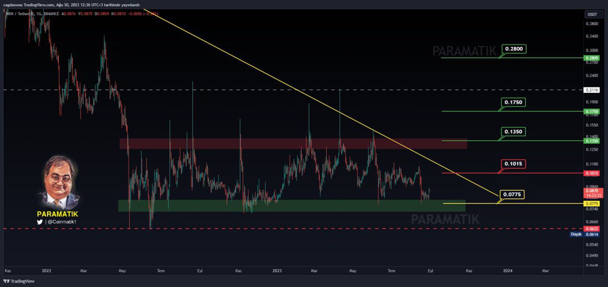 #NKN uzun zamandır range alanında hareket ediyor.
Daha önce bu bölgelerde alıp güzel al sat fırsatları verdi.
Yine aynı bölgede hareket halinde…
#Çin menşeili coinlerde ki hareketlilik $NKN ‘yide hareketlendirecektir.
Sırasıyla beklediğim hedefler; $0,095>> $0,12>> $0,15>>$0.18!