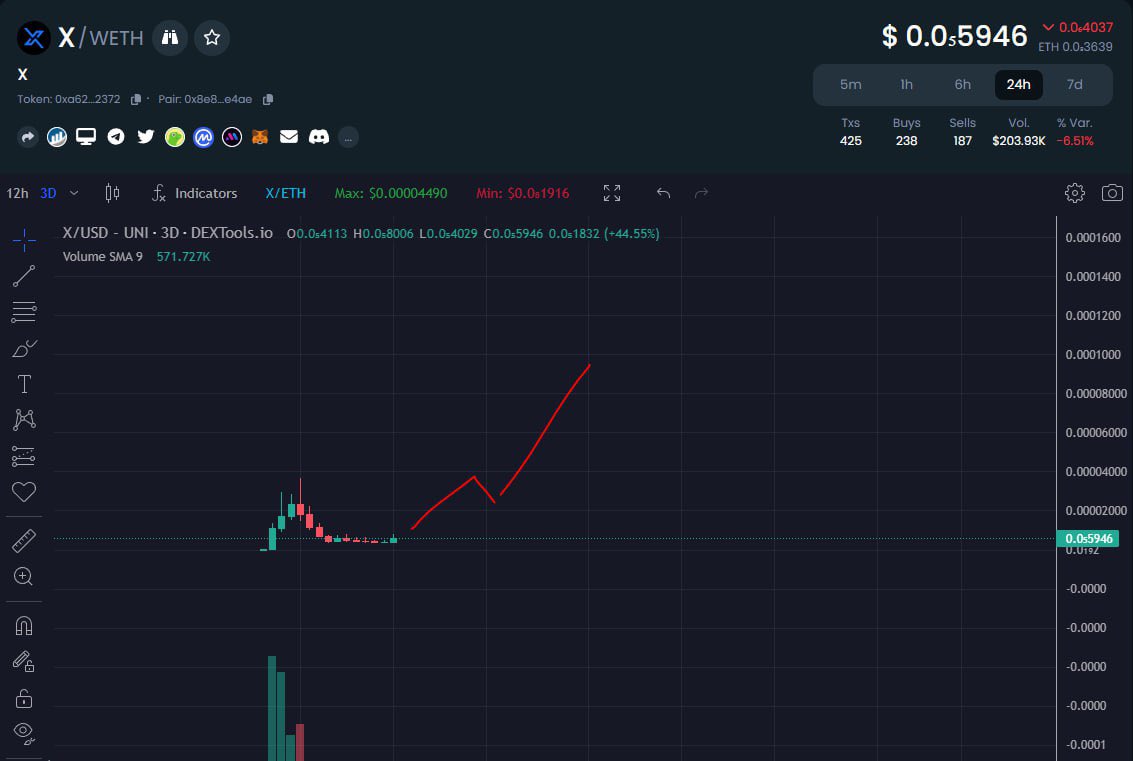 $X follows a new trend that still exists, let's see how many mc their next target is?

-They have a good community
-They have a good team
-They have faith
-They have Chinese pumps

dextools.io/app/en/ether/p…