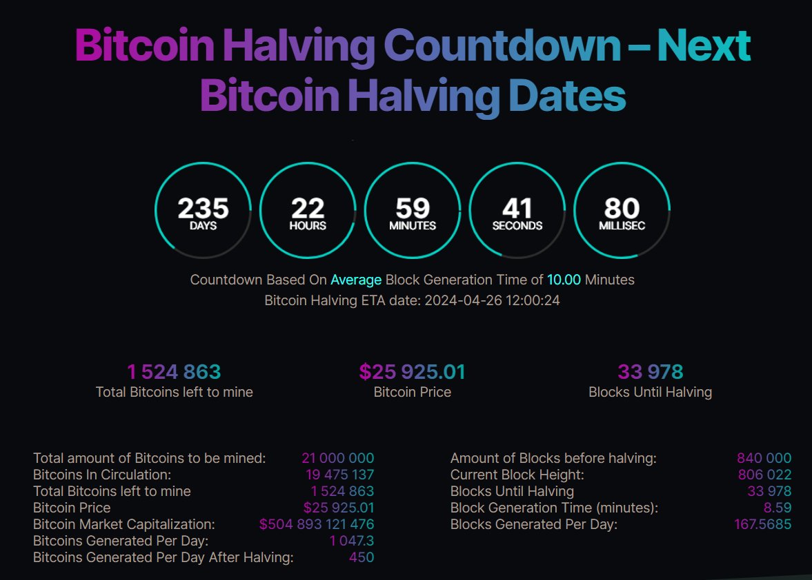 235 days left till the new BTC Halving