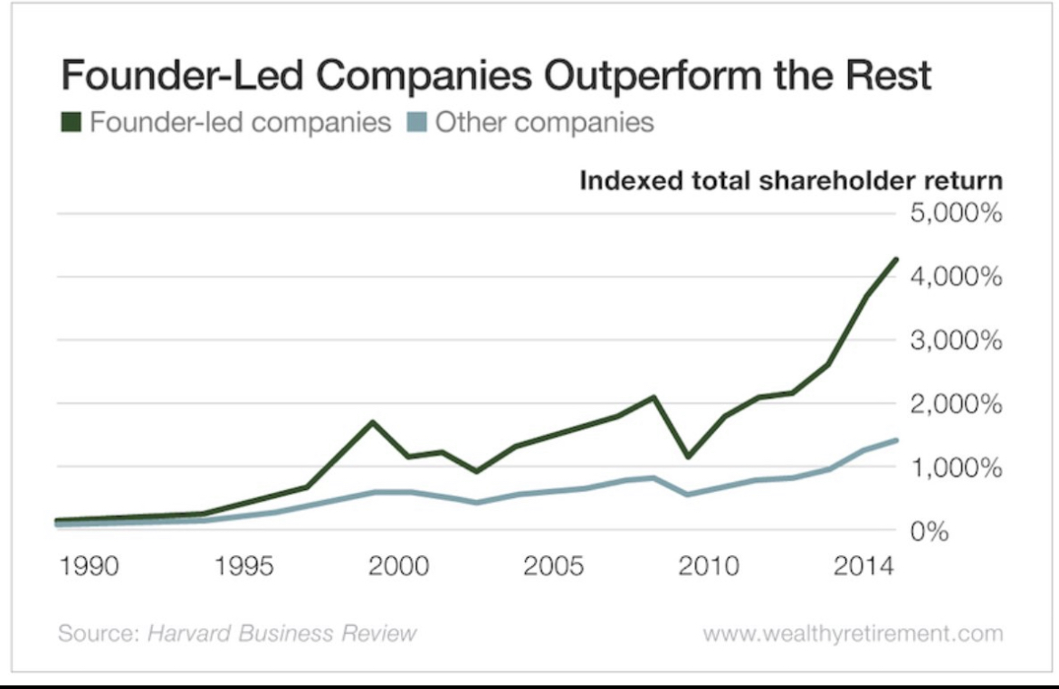 InvestInAssets's tweet photo. Founder-led companies outperform the S&amp;P 500 by a wide margin 👑🧵

Here are 5 Superior Founder-Led Companies That Every Investor Should Know: https://t.co/lafEXU8luL