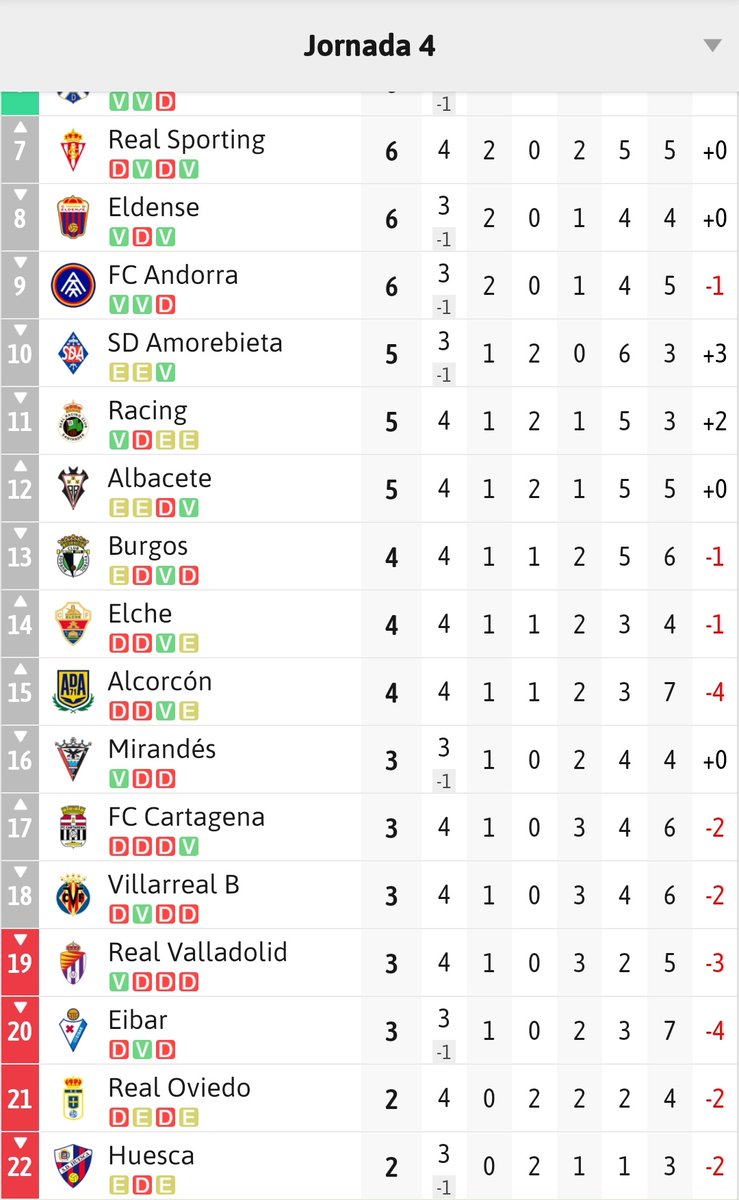 FichajesRSG's tweet photo. SEMANA DE DERBI ASTURIANO
El Sporting llega en una cómoda posición en la tabla,tras la victoria de ayer frente al Burgos.
El Oviedo podría llegar COLISTA,si el Huesca suma algún punto en su partido en casa frente al Mirandes.
¿Les ganaremos?
¿Los resucitamos?
¿Firmáis el empate? https://t.co/ojXtOmgXCJ