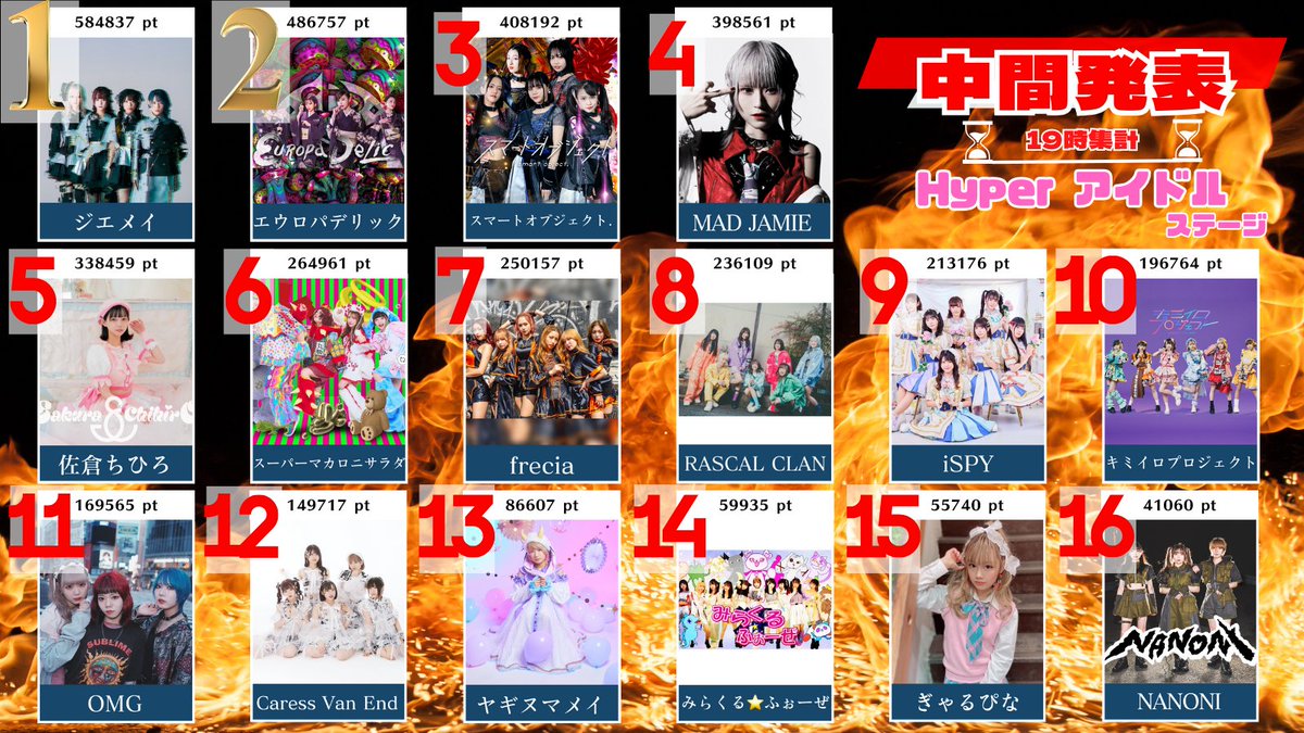 artists_league's tweet photo. #Hyperアイドルステージ
🎉中間発表🎉
⏳19時集計(順位は常時変動あり)
1位　ジエメイ @jiemei_idol

2位　エウロパデリック @EuropaDelic

3位　スマートオブジェクト. @smart_object_
リプへ👉        
        
投票は⏰22時まで🔥
https://t.co/clrrGrBN9l

審査投票方法
https://t.co/vqNB4B5GQU https://t.co/lCzcigPEpN
