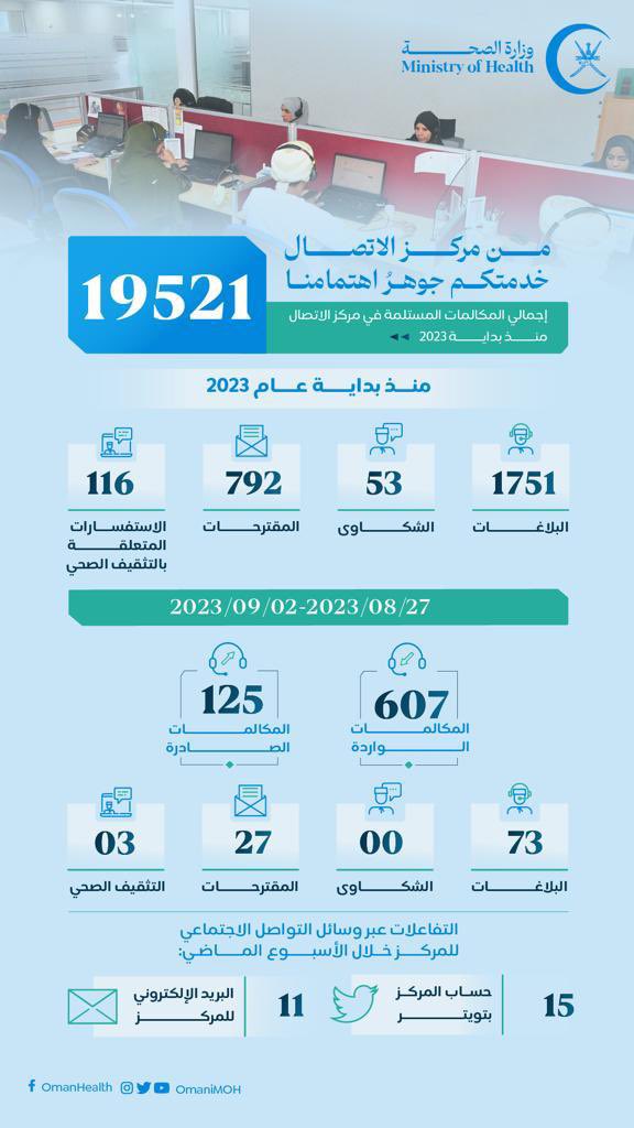 OmaniMOH_CC's tweet photo. مركز الاتصال في أسبوع.. 
تواصلٌ مستمر؛ لخدمةٍ أفضل.
#صحة_رائدة_مستدامة_للجميع https://t.co/NyfMcMVJIP