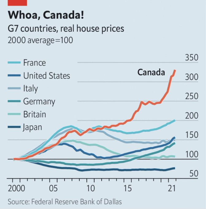 The housing bubble in Canada is going to pop ...  

Change in house prices for G7 countries since 2000: 
🚨🚨🚨