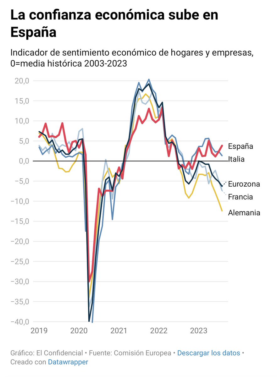 Rafael Domenech | @BBVAResearch & @UV_EG tweet media