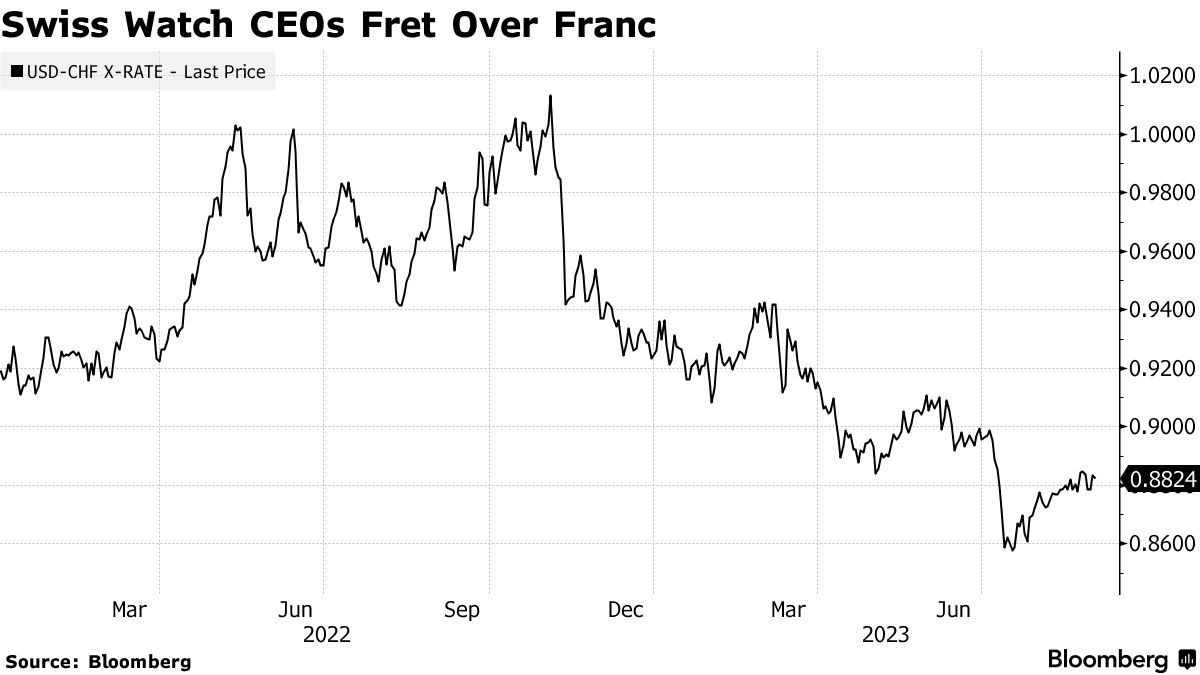 Swiss luxury watchmakers who’ve weathered the rise of smartwatches, a pandemic and the highest inflation in decades say they’re worried about a new threat: the strong franc bloomberg.com/news/articles/… via <a href="/iamandyhoffman/">Andy Hoffman</a>