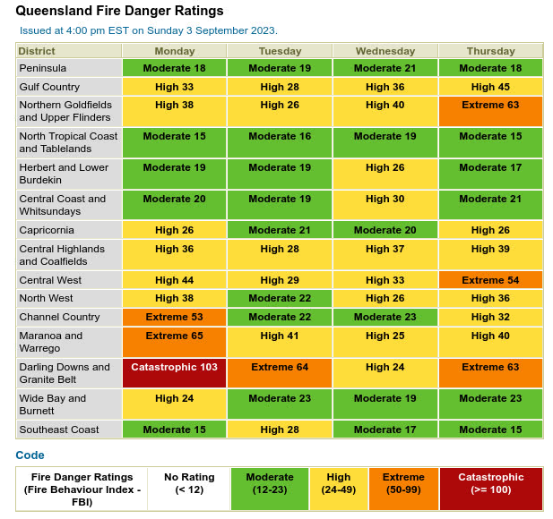 ⚠️A Fire Weather Warning has been issued for the #ChannelCountry, #Maranoa & #Warrego and #DarlingDowns & #GraniteBelt districts on Monday. Extreme to Catastrophic #FireDangers are forecast. Follow advice from @QldFES. Latest warnings: ow.ly/KANj50PHbpG