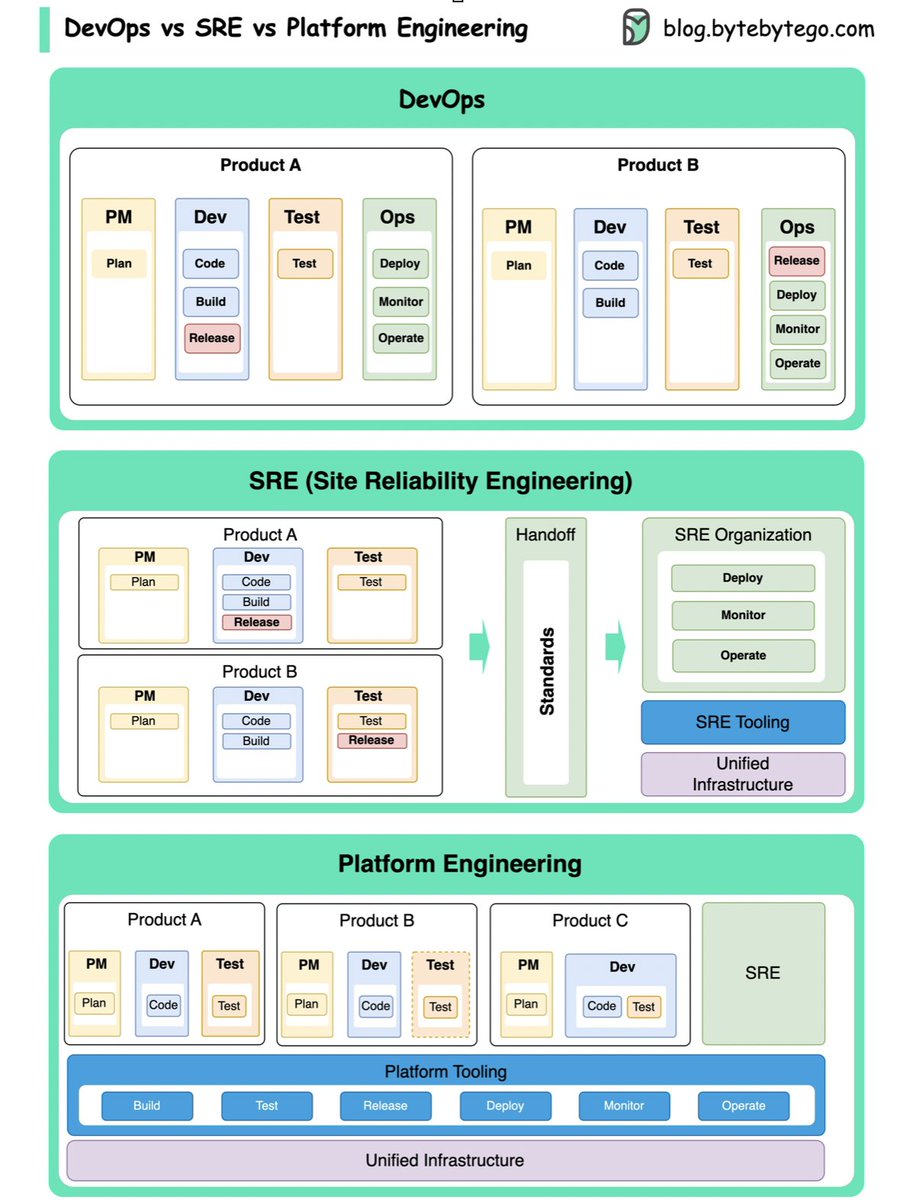 bytebytego's tweet photo. DevOps vs. SRE vs. Platform Engineering. What is the difference?

The concepts of DevOps, SRE, and Platform Engineering have emerged at different times and have been developed by various individuals and organizations.

DevOps as a concept was introduced in 2009 by Patrick Debois and Andrew Shafer at the Agile conference. They sought to bridge the gap between software development and operations by promoting a collaborative culture and shared responsibility for the entire software development lifecycle.

SRE, or Site Reliability Engineering, was pioneered by Google in the early 2000s to address operational challenges in managing large-scale, complex systems. Google developed SRE practices and tools, such as the Borg cluster management system and the Monarch monitoring system, to improve the reliability and efficiency of their services.

Platform Engineering is a more recent concept, building on the foundation of SRE engineering. The precise origins of Platform Engineering are less clear, but it is generally understood to be an extension of the DevOps and SRE practices, with a focus on delivering a comprehensive platform for product development that supports the entire business perspective.

It's worth noting that while these concepts emerged at different times. They are all related to the broader trend of improving collaboration, automation, and efficiency in software development and operations.

Over to you: Which topics would you like us to address in our next discussion?

--
Subscribe to our weekly newsletter to get a Free System Design PDF (158 pages): https://t.co/FIzCeaWsZV