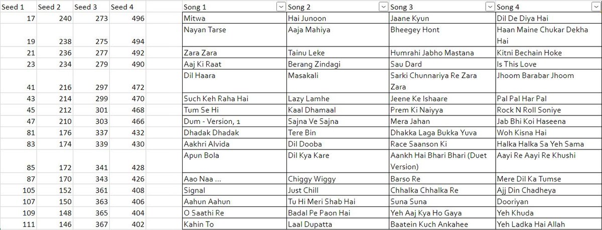 MrNarci's tweet photo. Welcome, one and all, to Round 1 Day 5 of the #2000sBollywoodBracket on this lovely Sunday (aka THE HOLY DAY OF BLOODBATH). We have these songs in the running today. And remember, top 2 songs go through to the next round. Have fun. 🙃 https://t.co/b79erTTZ2s