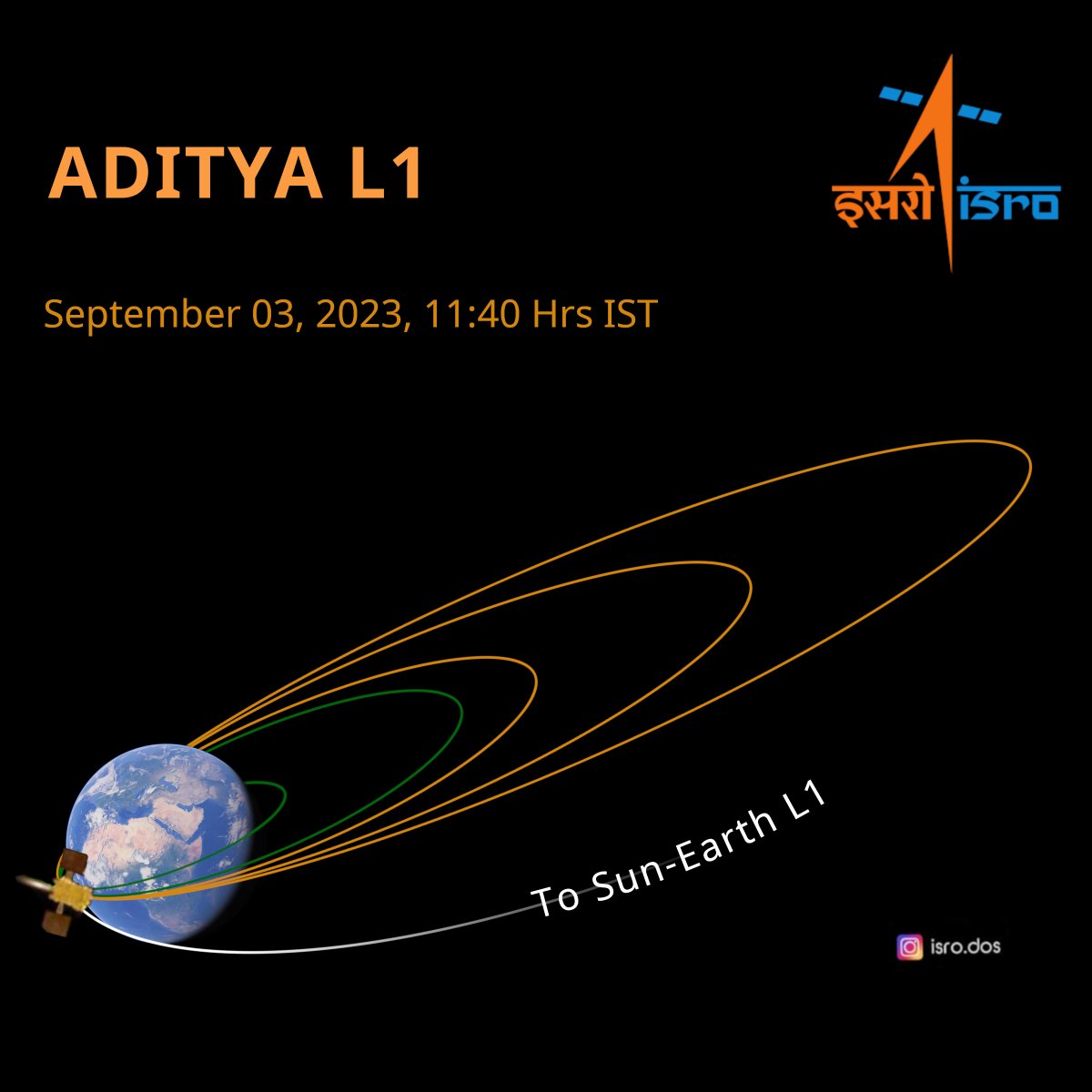 ISROinsight's tweet photo. Aditya-L1 Mission:

The first Earth-bound maneuver (EBN#1) is performed successfully from ISTRAC, Bengaluru. The new orbit attained is 245km x 22459 km.

The next maneuver (EBN#2) is scheduled for September 5, 2023, around 03:00 Hrs. IST
#AdityaL1 https://t.co/bdIj25JnqB