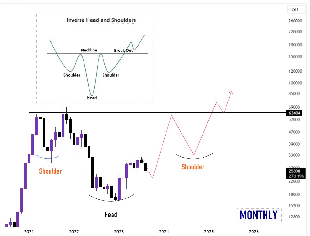 thescalpingpro's tweet photo. #Bitcoin forming a Massive Inverse H&amp;S on Monthly Chart 😳 https://t.co/WEUI8WoQC2