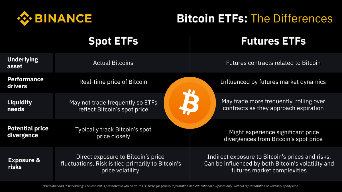Buzzword of the week: #Bitcoin ETFs. What are they, and what is the  difference between a spot vs future Bitcoin ETF? Zoom in ⤵️