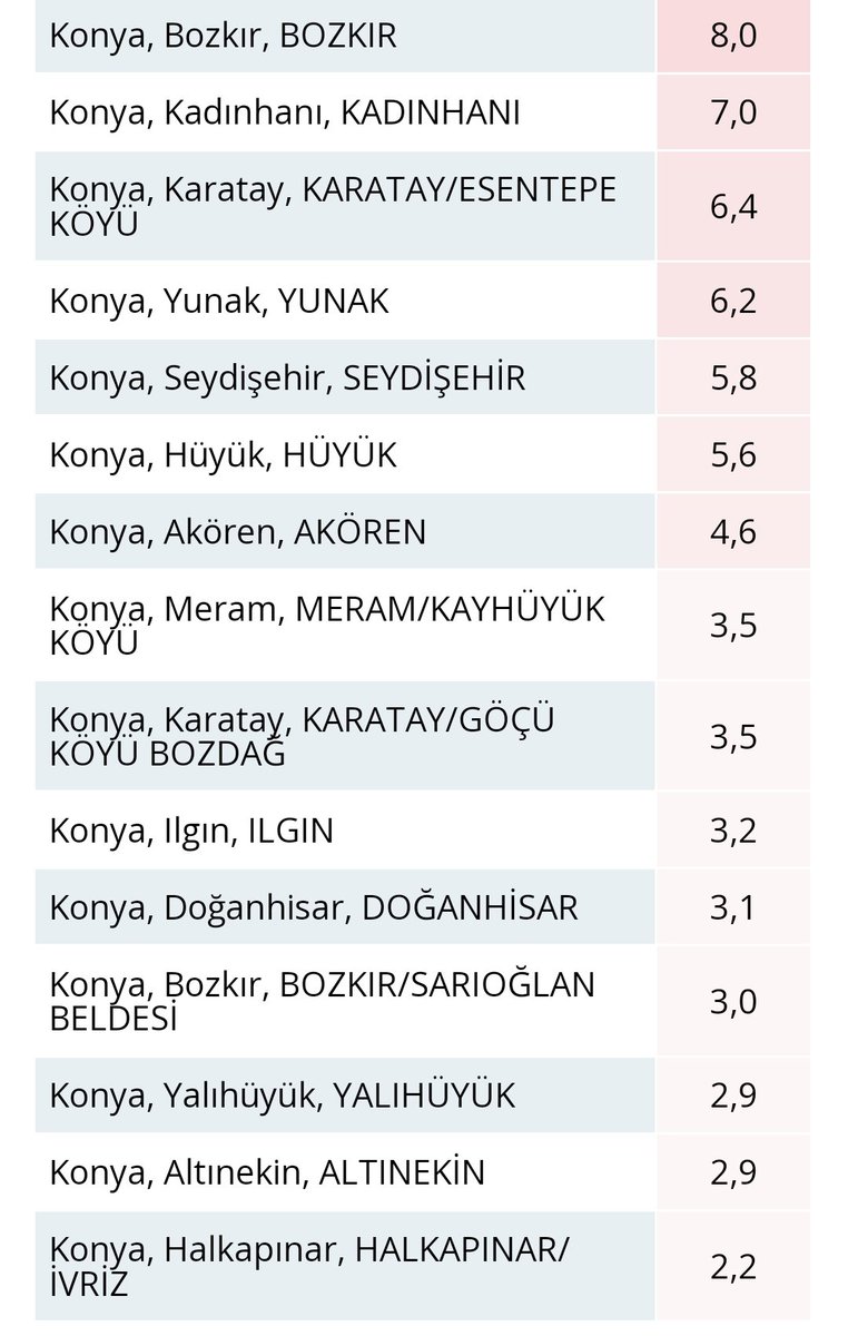 DemiRKuttusi's tweet photo. ▪️Dün Konya'mızda gerçekleşen yağışlar. 
▪️Tuzlukçu ilçemiz 101 kg yağış almış. Bir günde şehir merkezinin yıllık yağışının yaklaşık 3'de 1'ni almış. Muazzam bir yağış.
▪️Kulu ilçemiz'de 42 kg yağış alarak müthiş bir gün yaşamış. https://t.co/EqYMRTZCOt