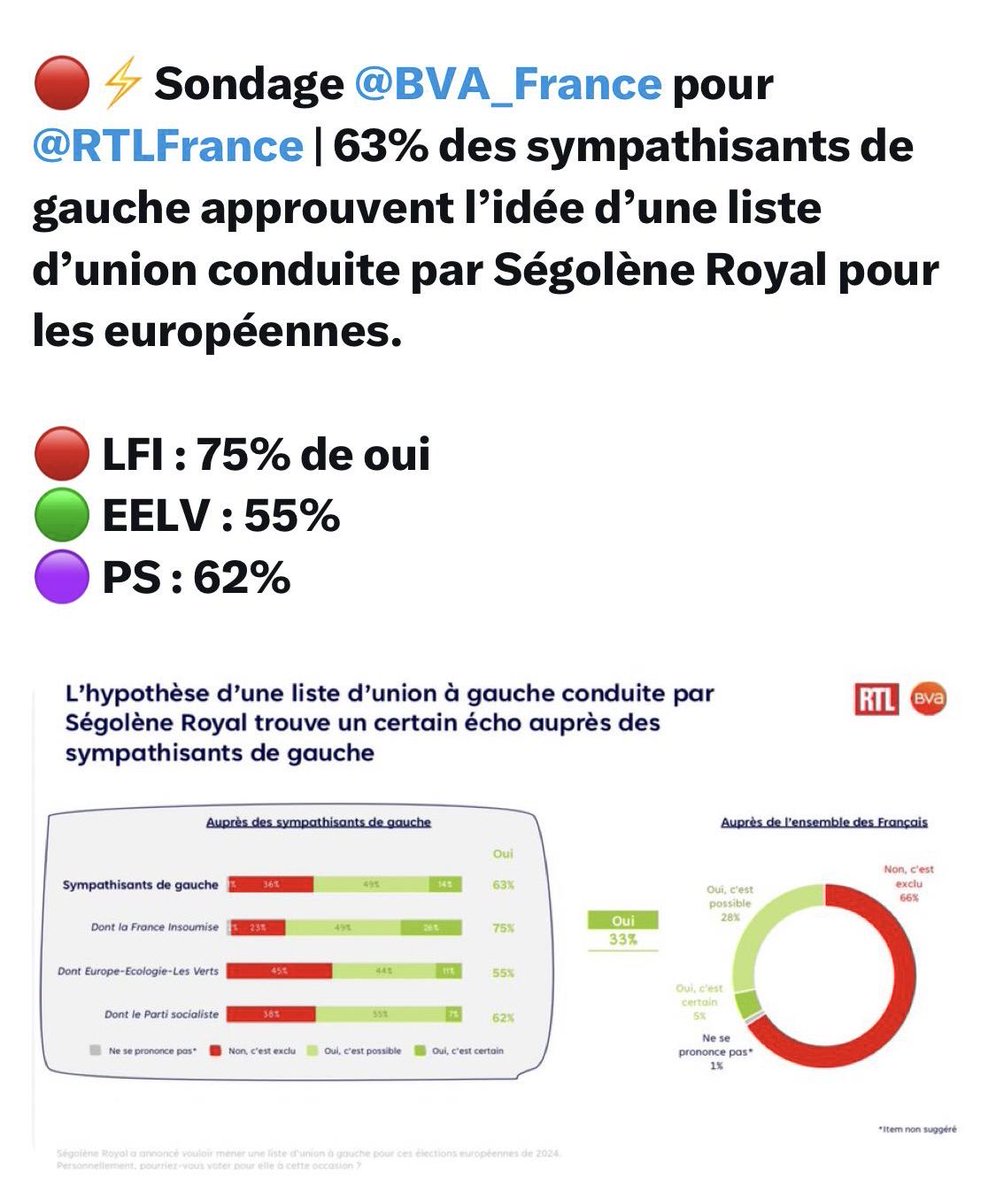 RoyalSegolene's tweet photo. Renforçons la dynamique d’union pour répondre à l’espoir de 63% des sympathisants de gauche, 62 % du ⁦@partisocialiste⁩ 55% de ⁦@EELV⁩ et 75% ⁦⁦@FranceInsoumise⁩ . Tous ensemble au service d’une exigence humaine de justice, de démocratie et d’avenir durable https://t.co/rbH1EgtUMQ