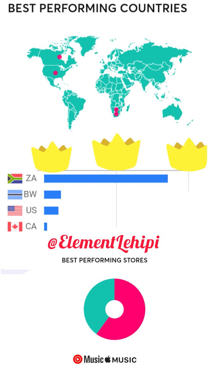 ElementLehipi's tweet photo. Today I got paid my royalties 💸 and I would like to appreciate the top 4 countries that are supporting my music. I love you South Africa 🇿🇦, Botswana 🇧🇼, United States of America 🇺🇸 &amp; Canada 🇨🇦. Also, most royalties came from Youtube Music &amp; Apple Music so please keep streaming. https://t.co/dyje2d9uro