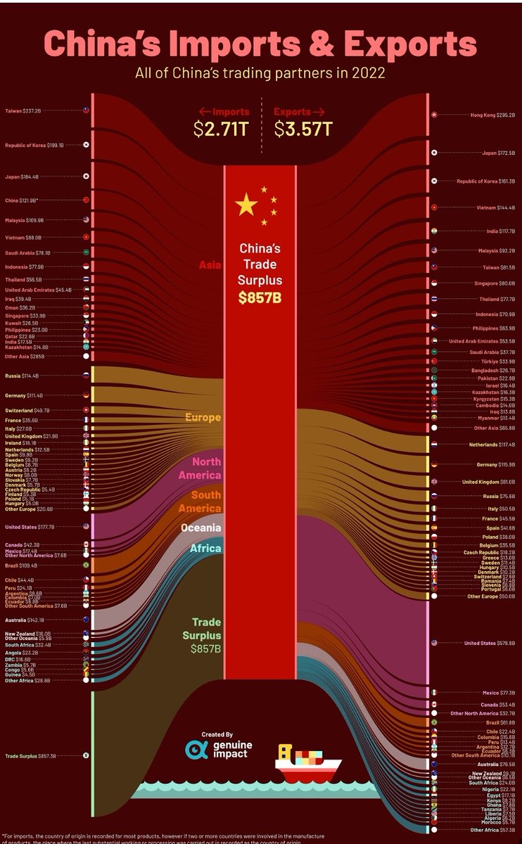 dgpautasso's tweet photo. Esse belo infográfico nos permite muitas reflexões sobre o comércio exterior da China. Nesse fio vou pontuar alguns que chamam a atenção.🧵🇨🇳 https://t.co/cdnuw2CAhq