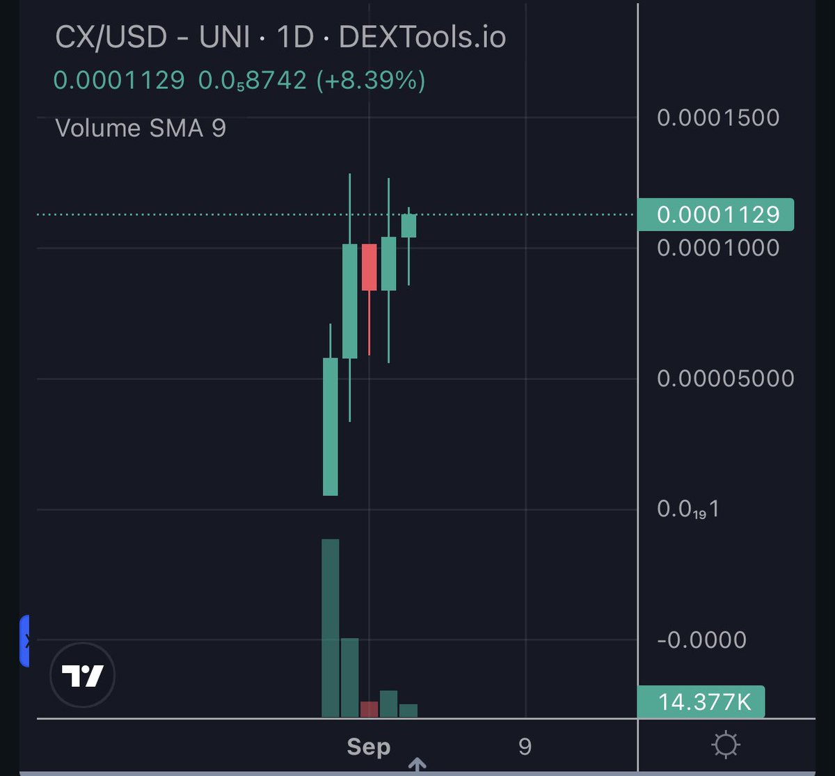 Degenomics2000's tweet image. $CX team off to a very successful first few days. 

Just the beginning in terms of what they have planned. 

At 110k, this is a buy IMO. 

dextools.io/app/en/ether/p…