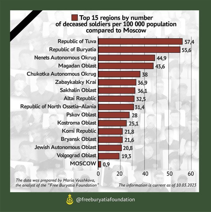 DrAdamNovak's tweet photo. Young men from the non-Slav regions of the Russian Federation are more likely to join the army due to poverty, to be conscripted, to be posted to Ukraine, to find themselves on the front lines and, as this graph shows, to die for the Russian Empire. https://t.co/zK2T8EIldS