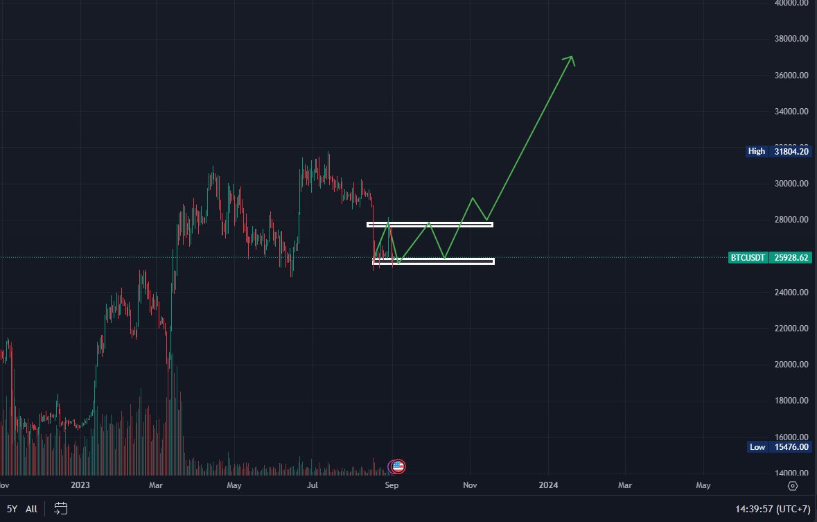 JackSSS_ETH's tweet photo. Kịch bản đẹp - bullish của $BTC hiện tại là $BTC sẽ sideway tại đây rồi lên 37-38k để tạo nền móng cho uptrend
Tệ hơn thì sẽ gãy vũng suport hỗ trợ này và cắm đầu về vùng 20k! - $ETH rớt về vùng 1k4
Tuy nhiên đối với mình đó chỉ là entry đẹp hơn để gom hàng thôi!
Zoomout ra thì hiện tại giá nào cũng rất đẹp!
90% anh em hiện tại bearish, FUD sẽ hối hận vì đã không giữ tiền và mua những con hàng ngon tại thời điểm hiện tại!
Không chỉ crypto mà BĐS cũng vậy, BĐS hiện tại rất rẻ và rất nhiều BĐS ngợp ngoài kia!
Tuy nhiên giá BĐS thì quá to để anh em có thể tích lũy ngay lúc này!
Tiền ít thì anh em có thể chọn $BTC và $ETH, an toàn, roi ổn rủi ro rất ít!
Đừng nghe mấy thằng mõm FUD và chờ đợi entry thấp hơn, khi giá thấp hơn liệu rằng anh em có dám mua tiếp?
Kịch bản tệ hơn thì cũng chỉ sẽ tiếp tục tăng trong dài hạn, có gì đẻ mà anh em phải sợ!
Tiền không đủ mua 1 $BTC thì mua 0.5 $BTC, không thì mua $ETH?
$BTC và $ETH có thể chia nhỏ ra để mua mà, build nội tại bản thân đi!
Hàng tháng mình không chỉ rải đều tiền DCA, mình còn chi tiền tỷ để nuôi nhân sự nữa!
nửa sau 2024 trở đi mọi chuyện sẽ rõ và ổn thôi, tầm này anh em không lựa vàng rải tiền thì chẳng ai có thể giúp được anh em khá lên nữa đâu!
#Crypto #Jacksss